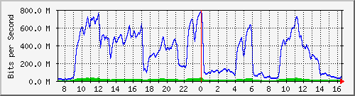 221.163.163.177_gi0_1 Traffic Graph