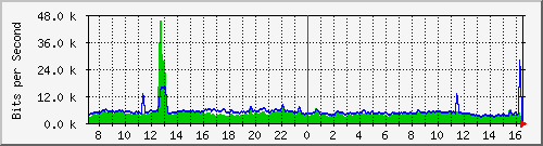 221.163.163.177_gi0_3 Traffic Graph