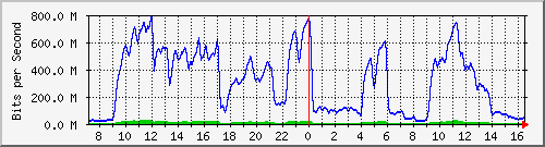 221.163.163.177_gi0_5 Traffic Graph