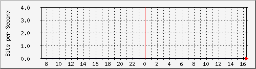 221.163.163.177_te0_29 Traffic Graph